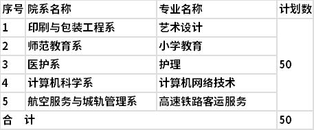 2022年湖南都市职业学院单独招生专业及计划