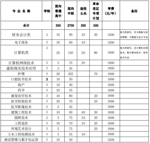 2022年宣城职业技术学院分类考试招生专业及计划