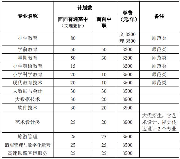 2022年桐城师范高等专科学校分类考试招生专业及计划