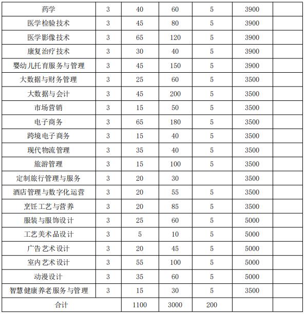 2022年铜陵职业技术学院分类考试招生专业及计划