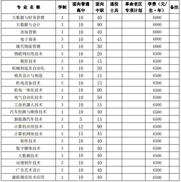 2022年安徽工业职业技术学院分类考试招生专业及计划