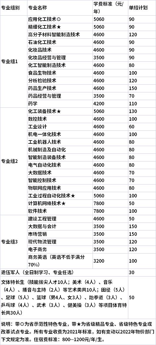 2022年湖南化工职业技术学院高职单独招生专业及计划