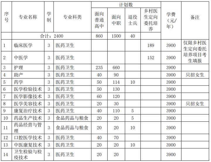 2022年皖北卫生职业学院分类考试招生专业及计划