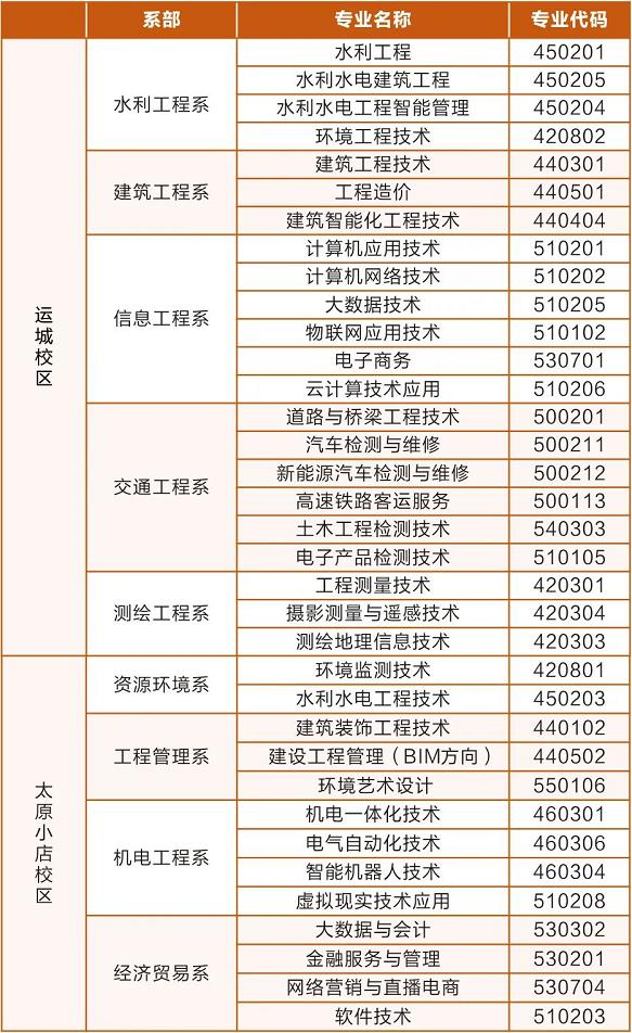 2022年山西水利职业技术学院高职单招招生专业