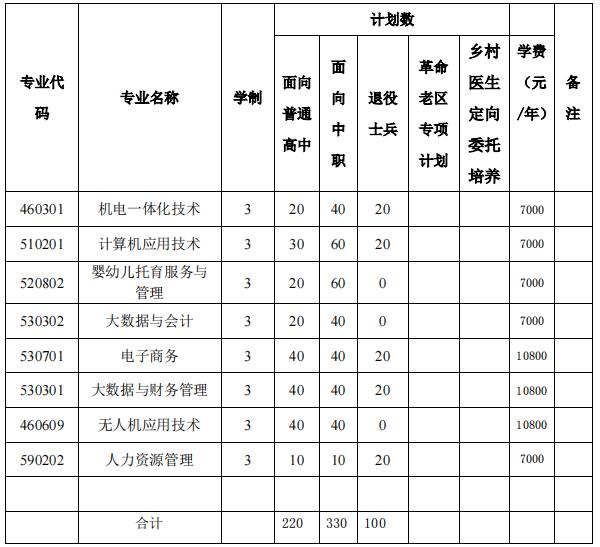 2022年阜阳科技职业学院分类考试招生专业及计划