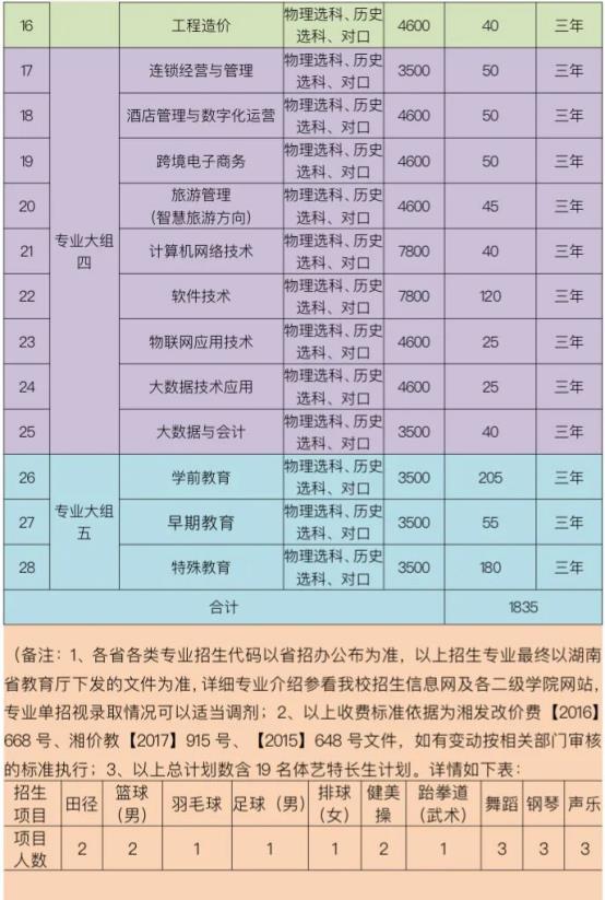 2022年长沙职业技术学院高职单招招生专业及计划