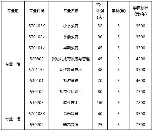 2022年株洲师范高等专科学校高职单独招生专业及计划