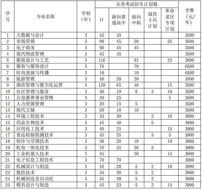 2022年安徽职业技术学院分类考试招生专业及计划