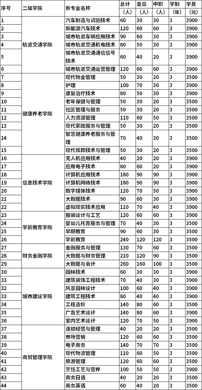 2022年安徽城市管理职业学院分类考试招生专业及计划