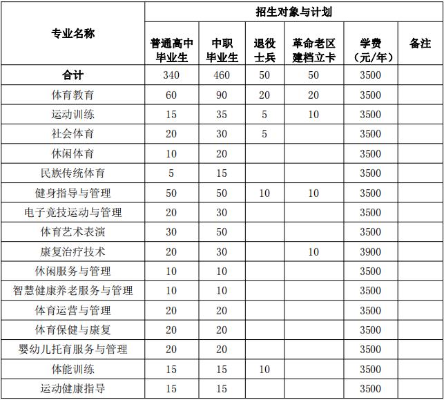 2022安徽体育运动职业技术学院分类考试招生专业及计划