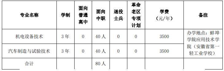 2022年蚌埠学院分类考试招生专业及计划