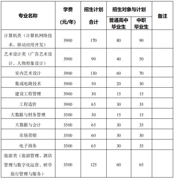 2022年安徽中澳科技职业学院分类考试招生专业及计划