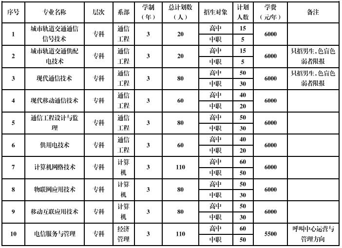 2022年安徽邮电职业技术学院分类考试招生专业及计划