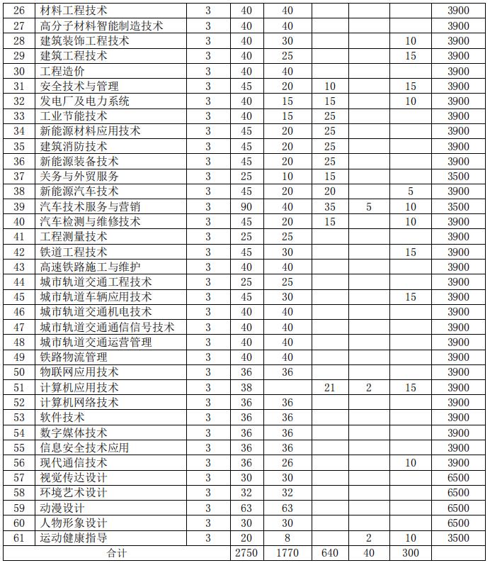 2022年安徽职业技术学院分类考试招生专业及计划