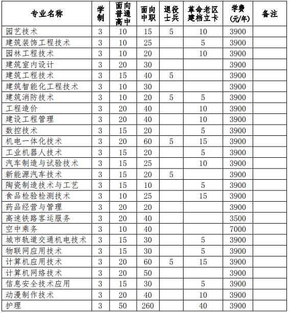 2022年阜阳职业技术学院分类考试招生专业及计划