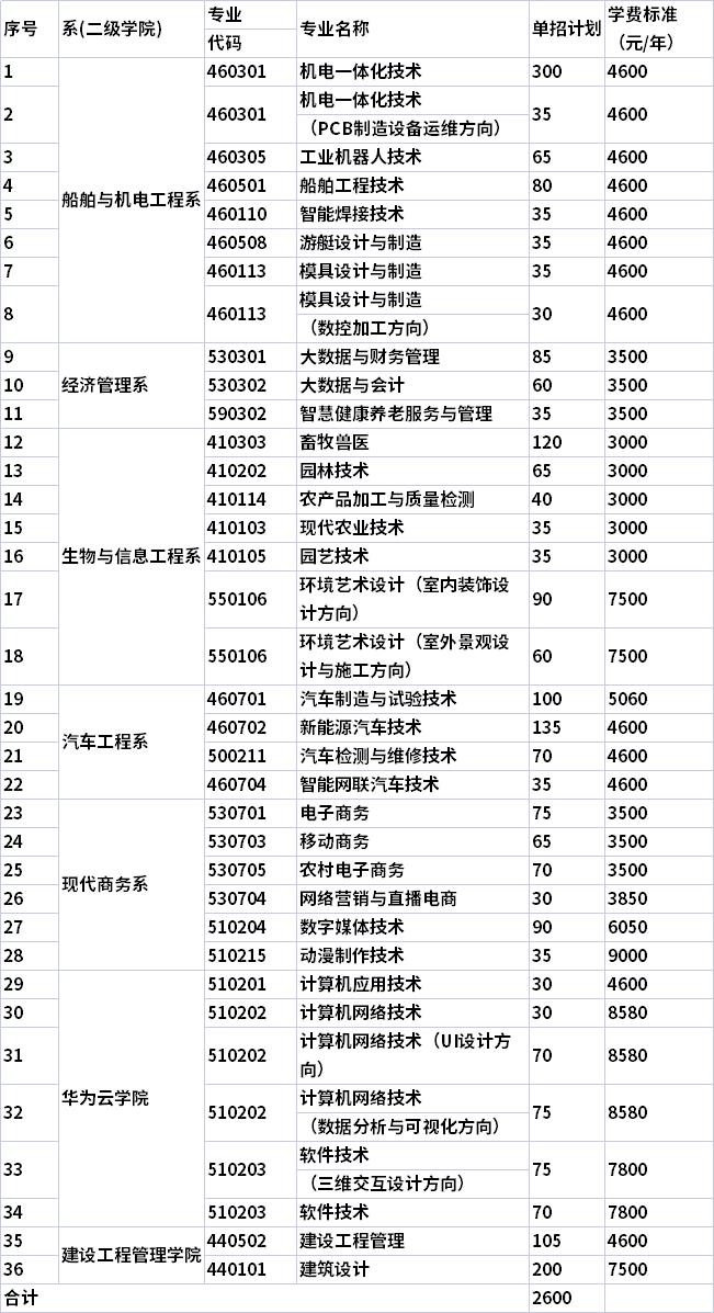 2022年益阳职业技术学院高职单招招生专业及计划