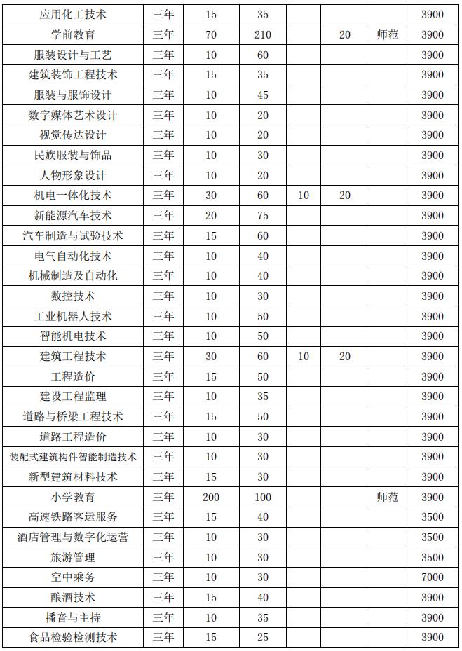 2022年淮北职业技术学院分类考试招生专业及计划