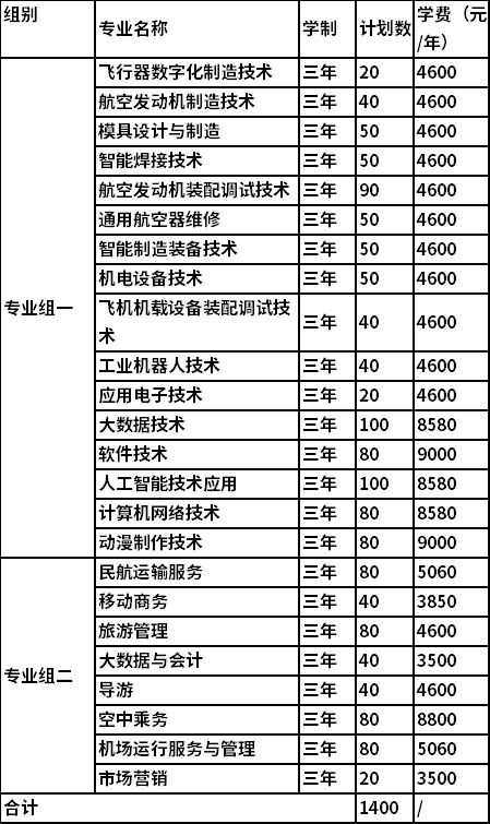 2022年张家界航空工业职业技术学院单独招生专业及计划