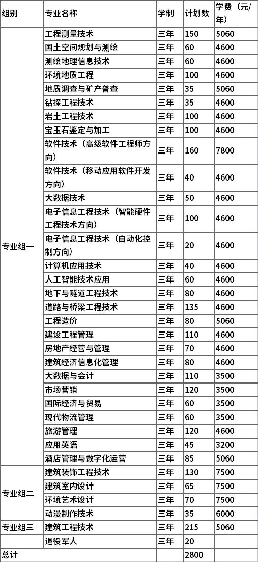 2022年湖南工程职业技术学院高职单独招生专业及计划