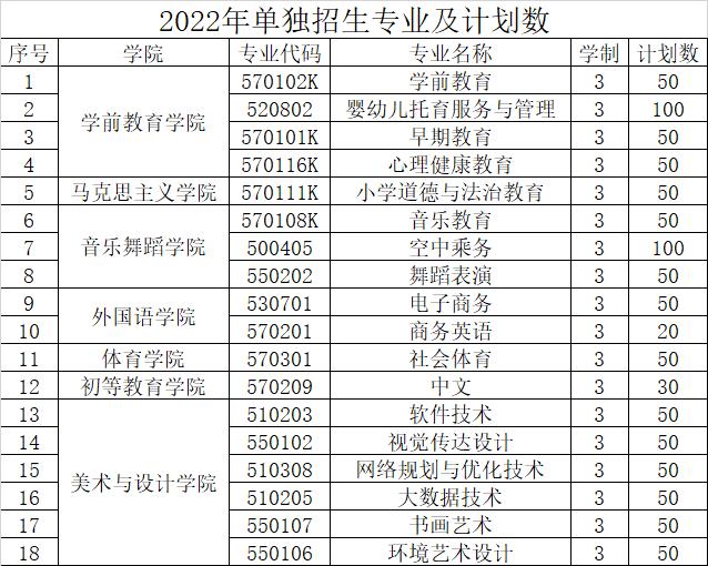 2022年宜春幼儿师范高等专科学校高职单招专业及计划