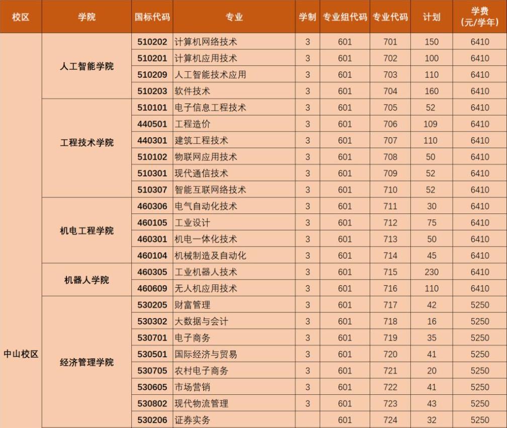 2022年广东理工职业学院依据学考成绩录取招生专业计划