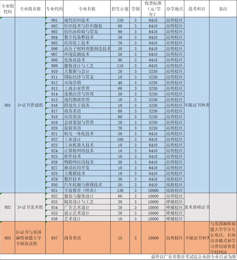 2022年广东职业技术学院3+证书考试招生专业计划