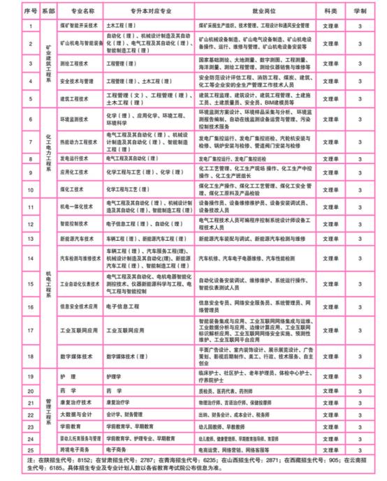 2022年神木职业技术学院高职分类考试招生专业