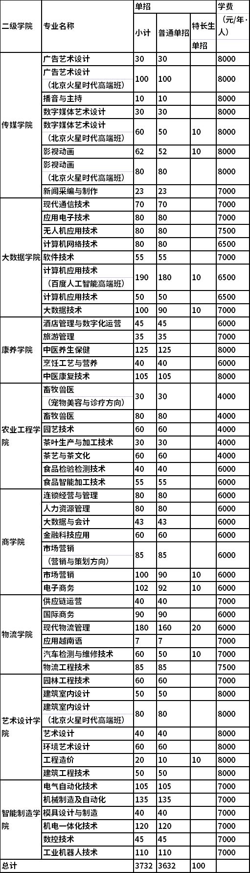 2022年广西职业技术学院单独考试招生专业及计划