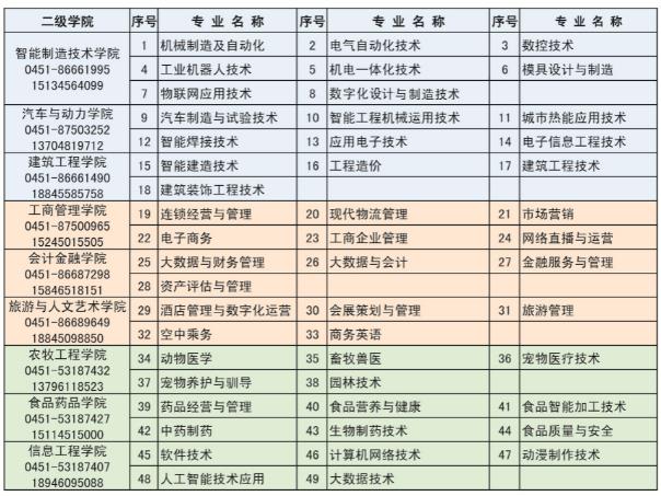 2022年单招拟招生专业