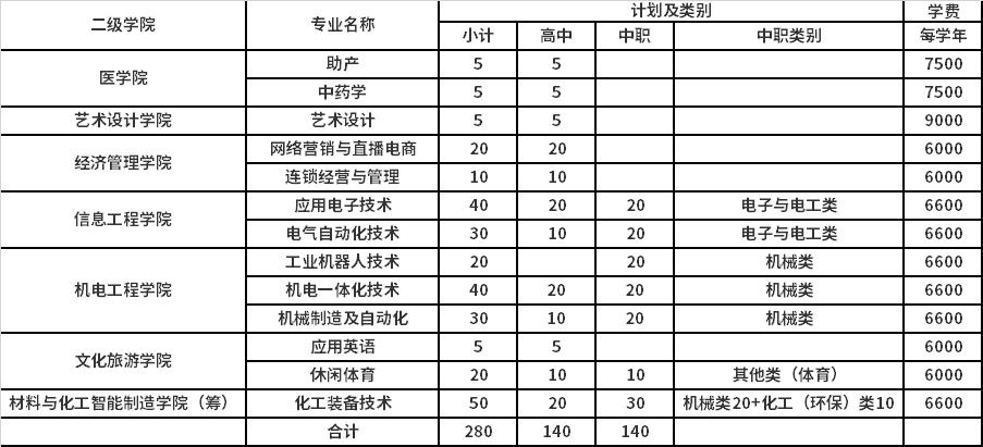 2022年衢州职业技术学院提前招生专业计划