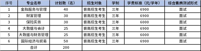 2022年浙江金融职业学院高职提前招生专业计划