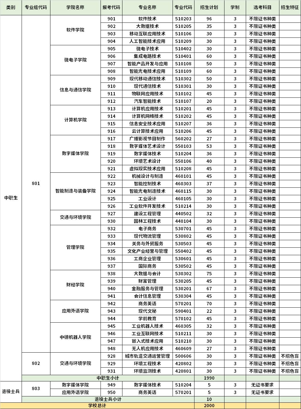 2022年深圳信息职业技术学院3+证书考试招生专业计划