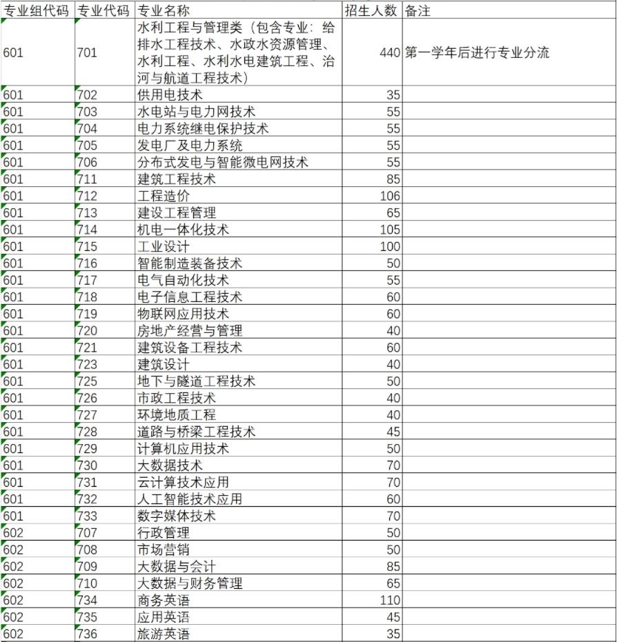 2022年广东水利电力职业技术学院依据学考成绩录取招生专业计划