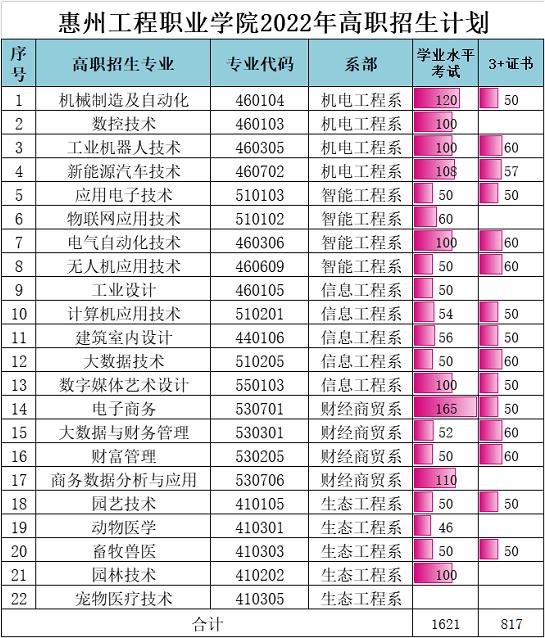 2022年惠州工程职业学院依学考与3+证书考试招生专业计划