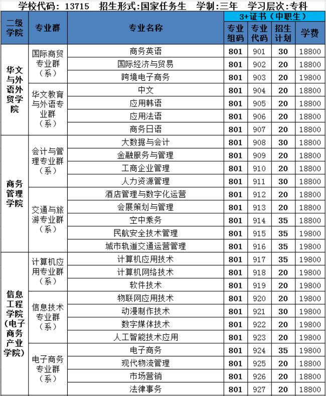 2022年广州涉外经济职业技术学院3+证书考试招生专业计划