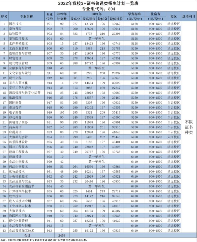 2022年广东科贸职业学院3+证书考试招生专业计划