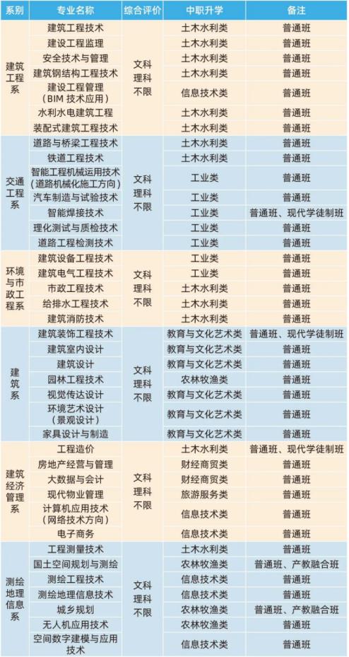 2022年甘肃建筑职业技术学院综合评价招生专业