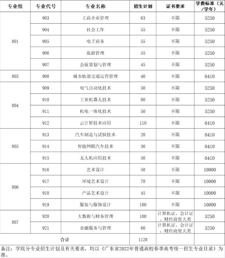 2022年广州科技贸易职业学院高职类3+证书专科招生专业计划