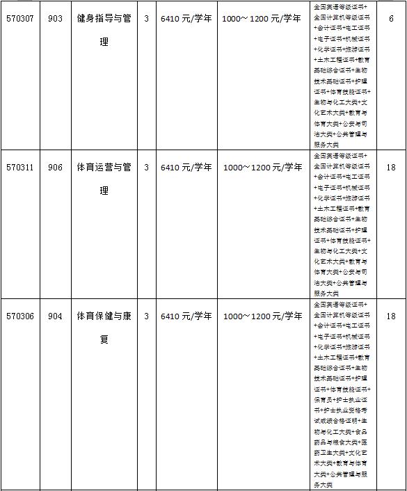 2022年广州体育职业技术学院3+证书考试招生专业计划