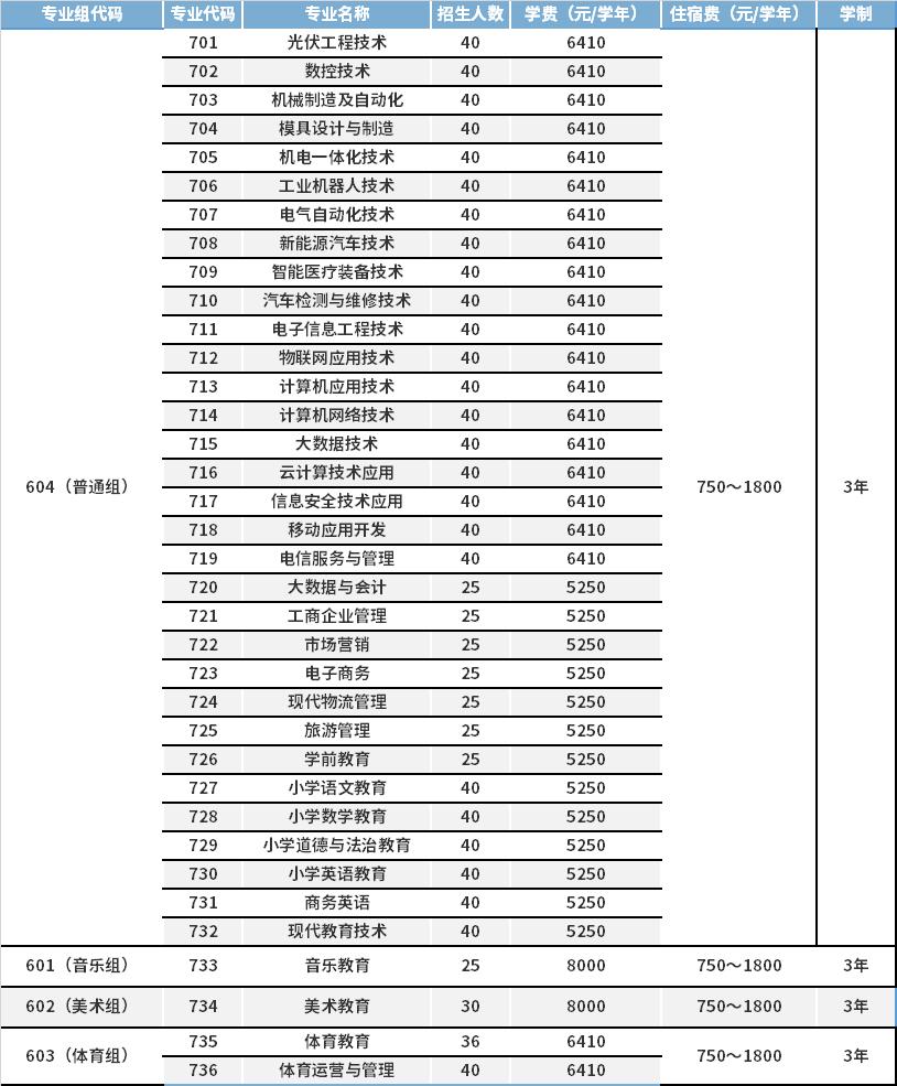 2022年罗定职业技术学院依据学考成绩录取招生专业计划