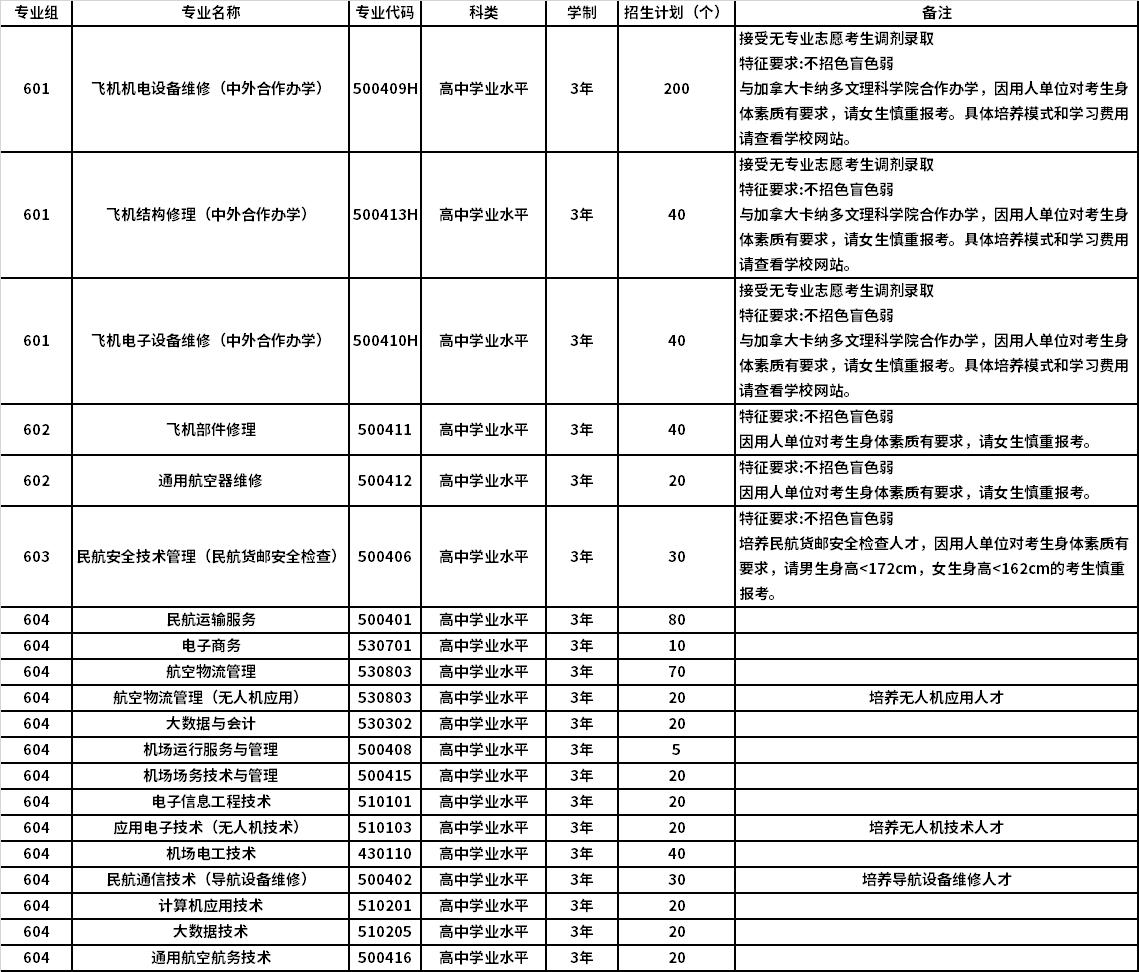 2022年广州民航职业技术学院依据学考成绩录取招生专业计划