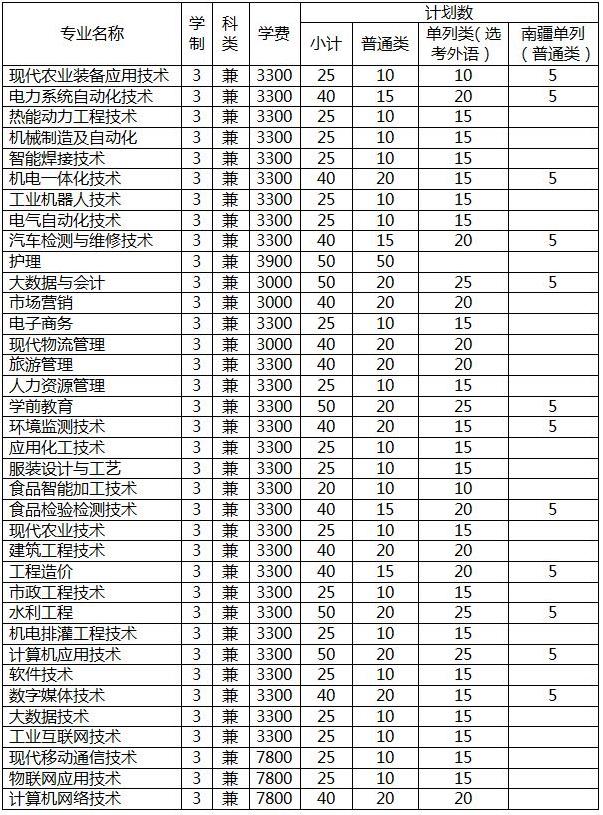 2022年新疆石河子职业技术学院单独招生专业及计划