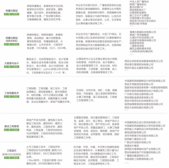 2022年西安科技大学高新学院单独招生专业一览表