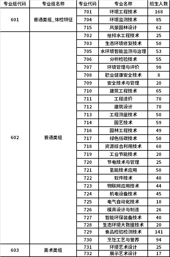 2022年广东环境保护工程职业学院依据学考成绩录取招生专业计划