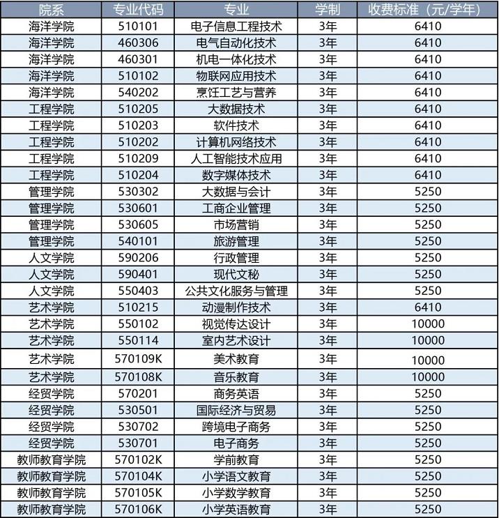 2022年汕尾职业技术学院依据学考成绩录取招生专业