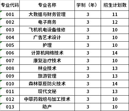 2022年大兴安岭职业学院高职单招招生专业计划