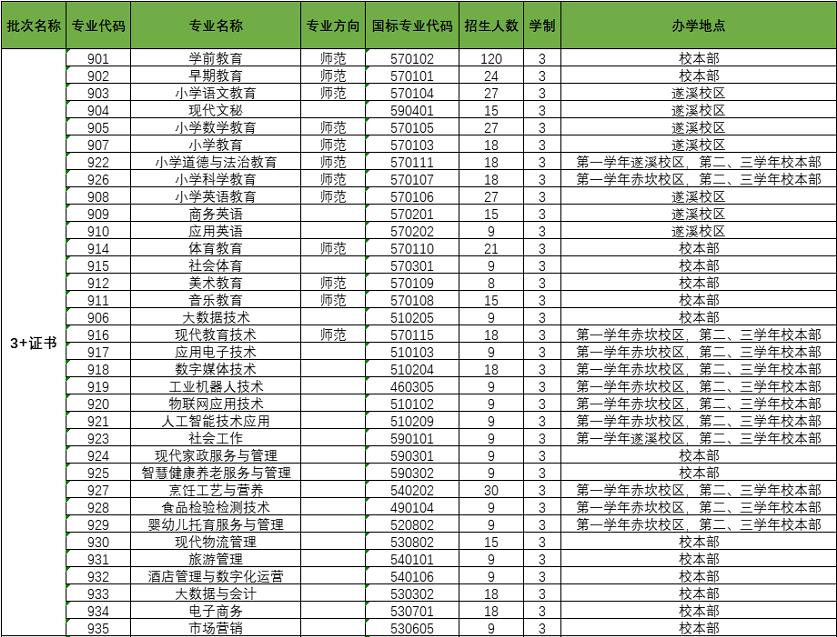 2022年湛江幼儿师范专科学校3+证书考试招生专业计划