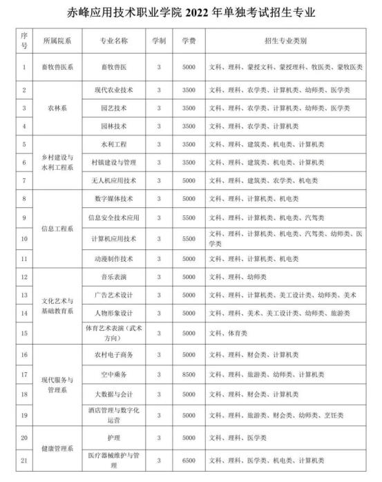 2022年赤峰应用技术职业学院单独考试招生专业及学费