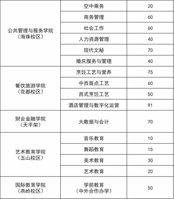 2022年广东省外语艺术职业学院3+证书考试招生专业计划