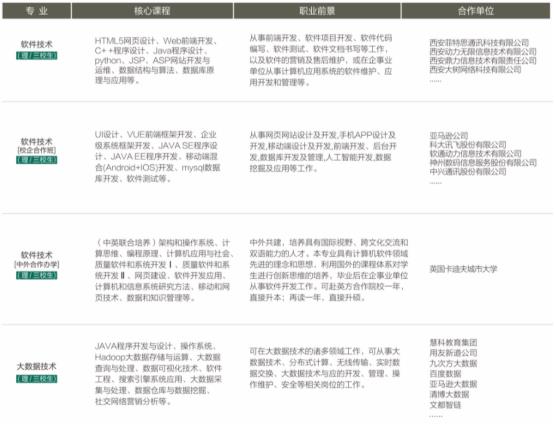 2022年西安科技大学高新学院单独招生专业一览表